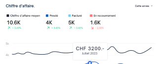 Visuel de rapport financier du système ClinicaID en Suisse